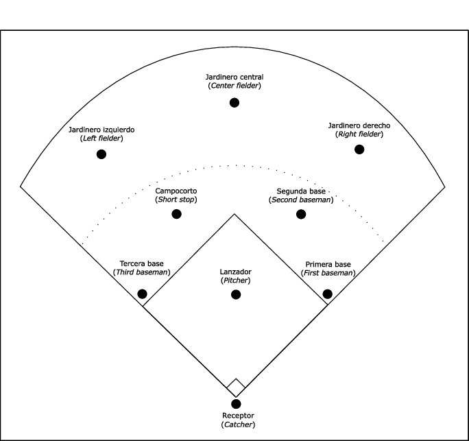 La cancha y posiciones del beisbol