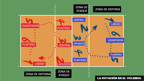rotaciones y posiciones en el voleibol