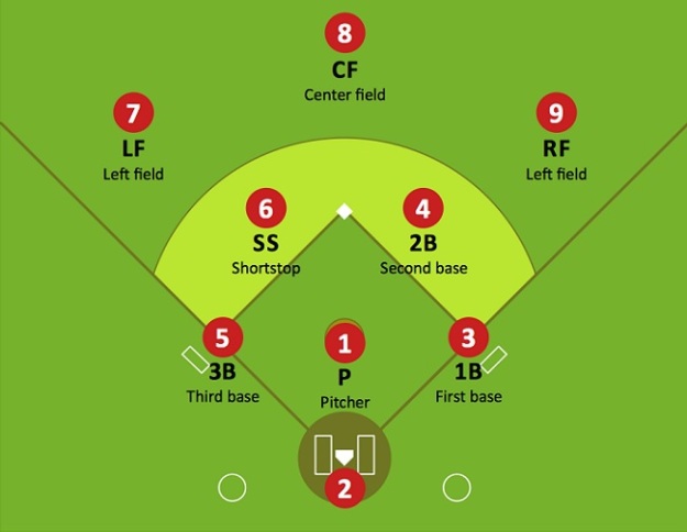 posiciones de los jugadores de beisbol