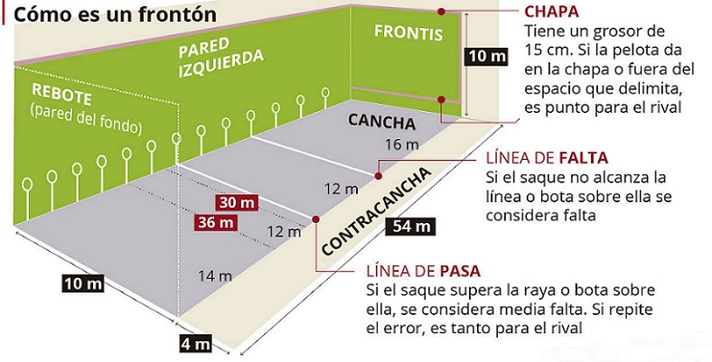 Superficie de cancha de Jai Alai